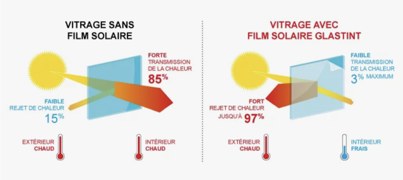 Habitation : économies d'énergie avec les films anti-chaleur Glastint